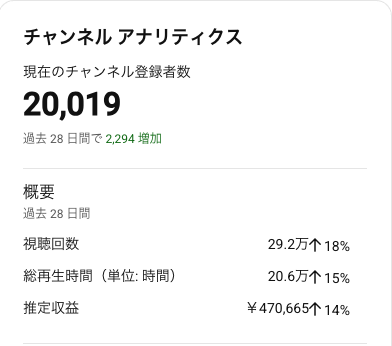 YouTubeチャンネルアナリティクス。登録者20,019人、過去28日で2,294人増、視聴回数29.2万回、推定収益470,665円