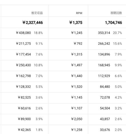 推定収益の内訳表。合計2,327,446円、RPM1,375円、視聴回数1,704,746回